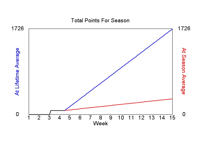 Accumulated Points For Season Graph