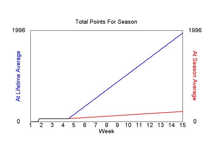 Accumulated Points For Season Graph