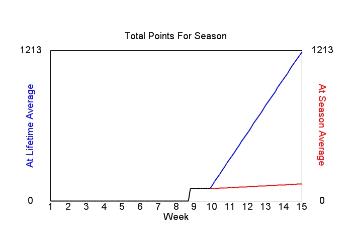 Accumulated Points For Season Graph