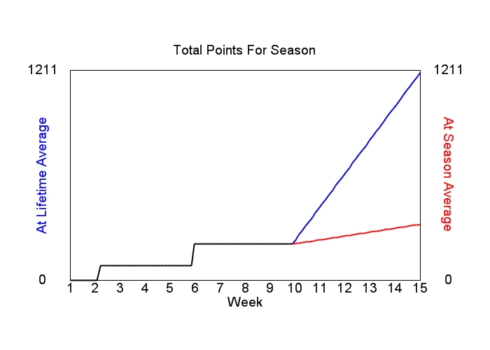 Accumulated Points For Season Graph