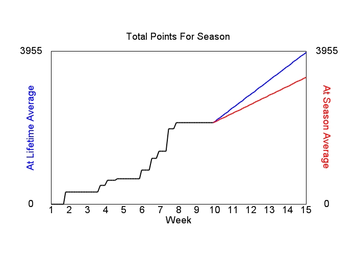 Accumulated Points For Season Graph