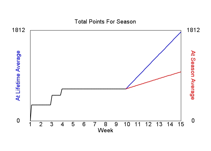 Accumulated Points For Season Graph