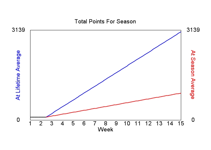 Accumulated Points For Season Graph