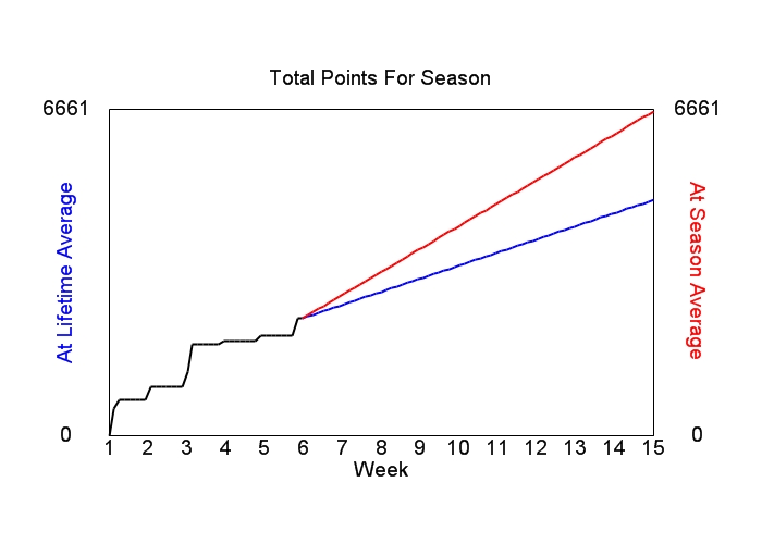 Accumulated Points For Season Graph