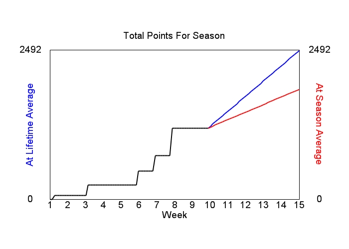 Accumulated Points For Season Graph