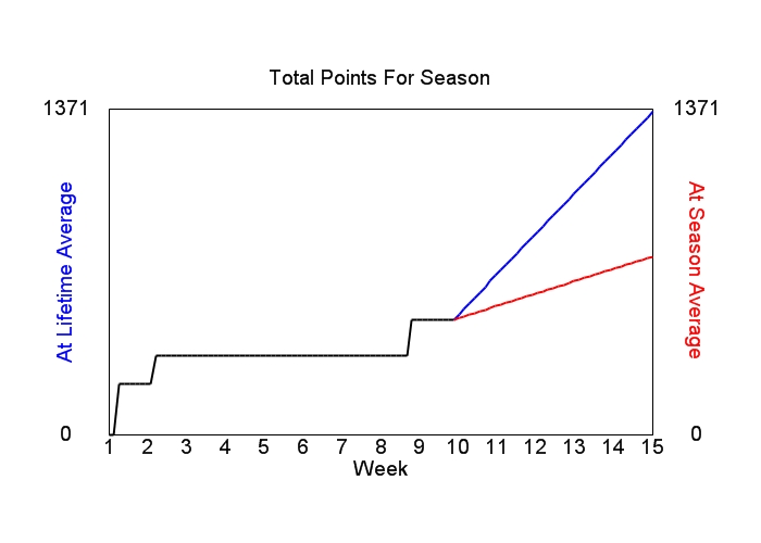 Accumulated Points For Season Graph