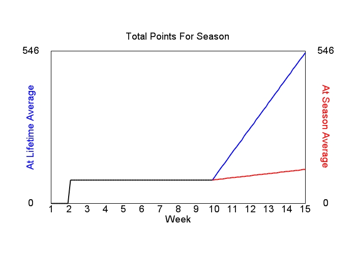 Accumulated Points For Season Graph