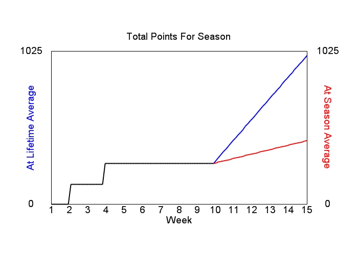 Accumulated Points For Season Graph