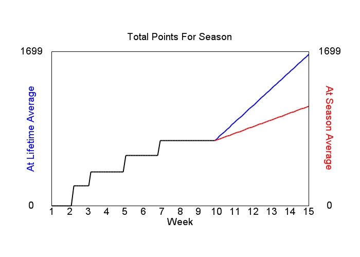 Accumulated Points For Season Graph