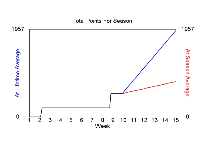 Accumulated Points For Season Graph