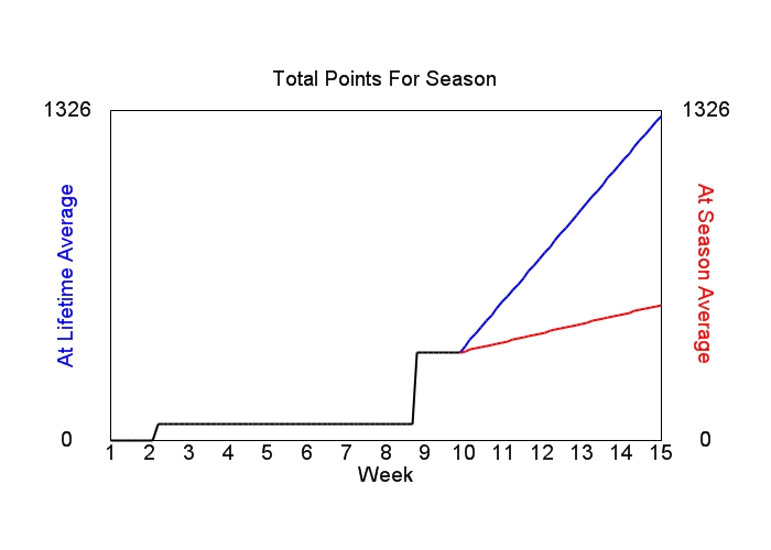 Accumulated Points For Season Graph