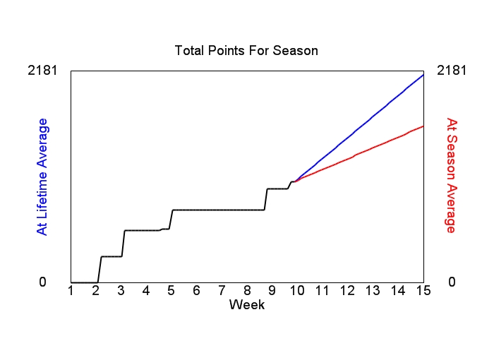 Accumulated Points For Season Graph