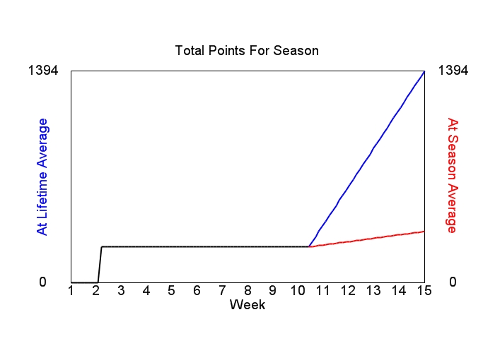 Accumulated Points For Season Graph