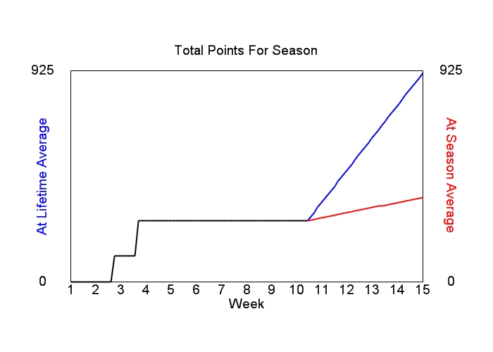 Accumulated Points For Season Graph