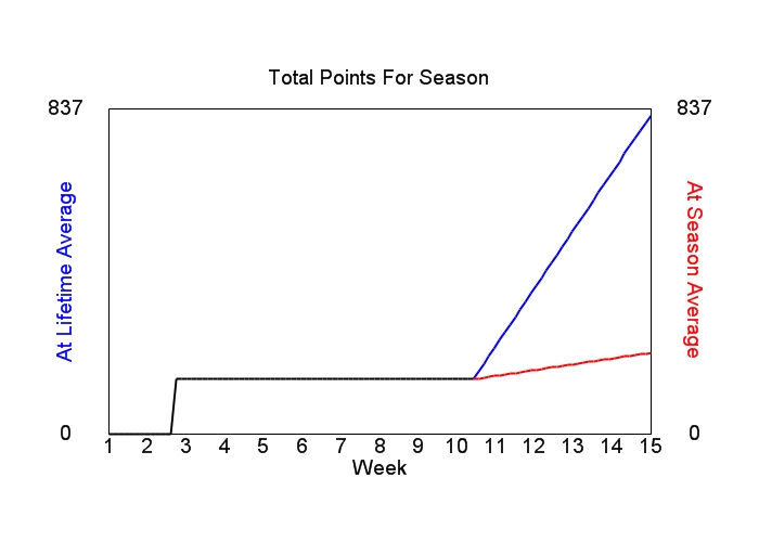 Accumulated Points For Season Graph