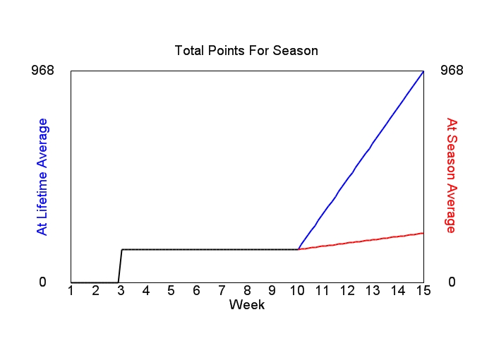 Accumulated Points For Season Graph