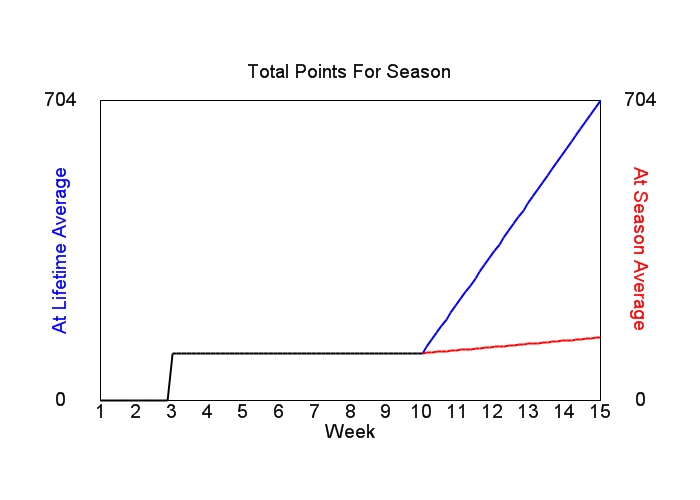 Accumulated Points For Season Graph