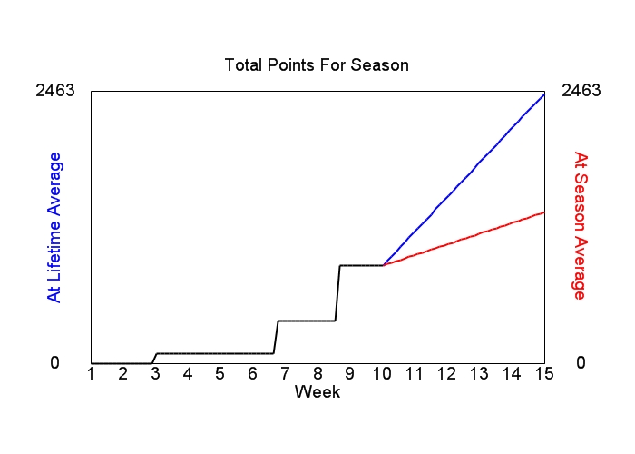 Accumulated Points For Season Graph