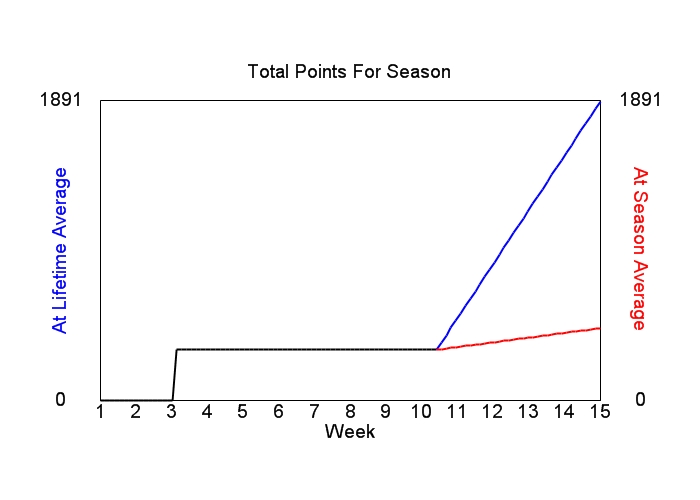 Accumulated Points For Season Graph