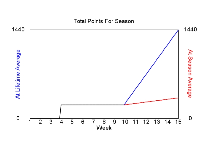 Accumulated Points For Season Graph