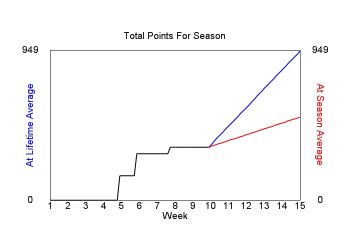 Accumulated Points For Season Graph