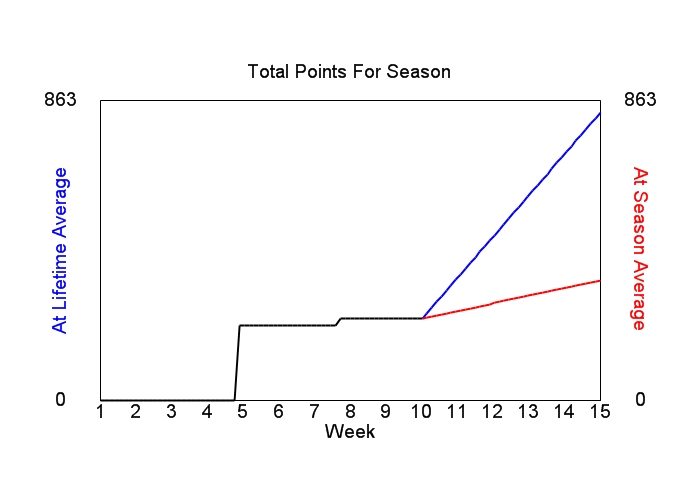 Accumulated Points For Season Graph