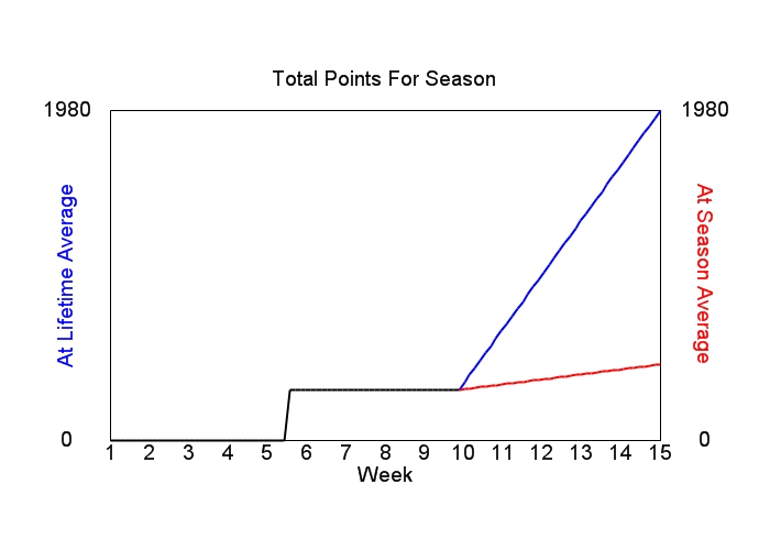 Accumulated Points For Season Graph