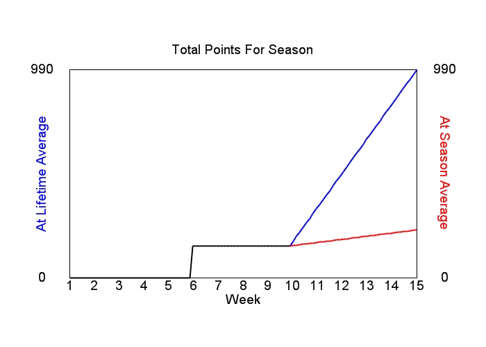 Accumulated Points For Season Graph