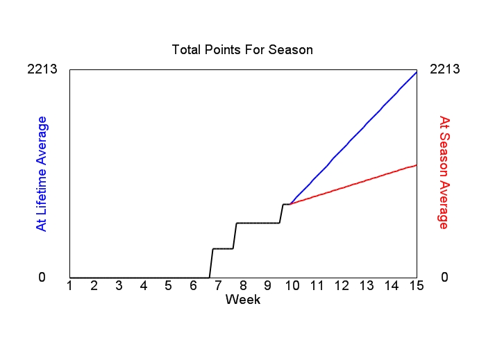 Accumulated Points For Season Graph