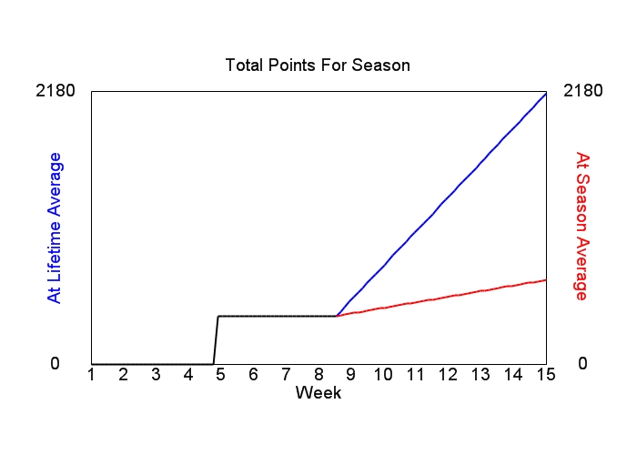 Accumulated Points For Season Graph