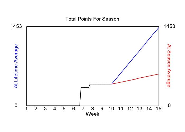 Accumulated Points For Season Graph