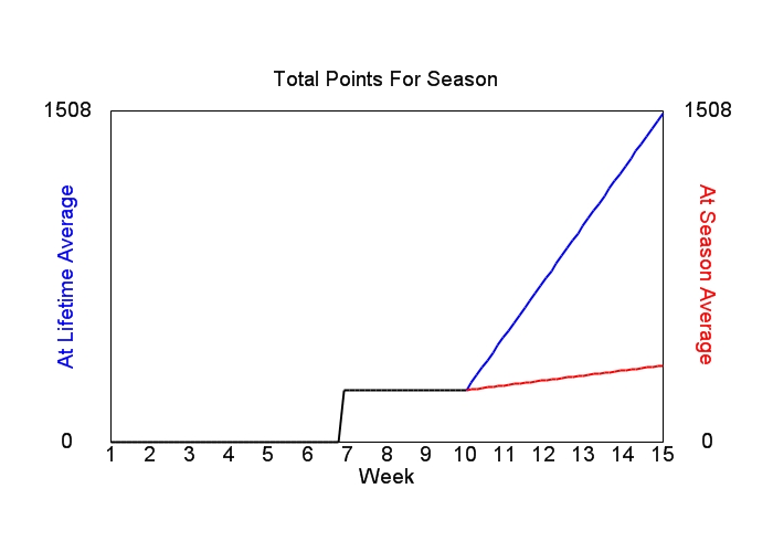 Accumulated Points For Season Graph