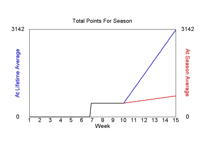 Accumulated Points For Season Graph