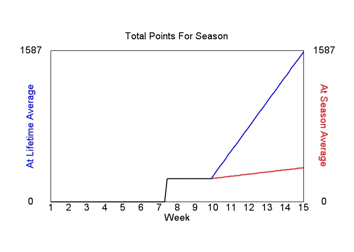 Accumulated Points For Season Graph