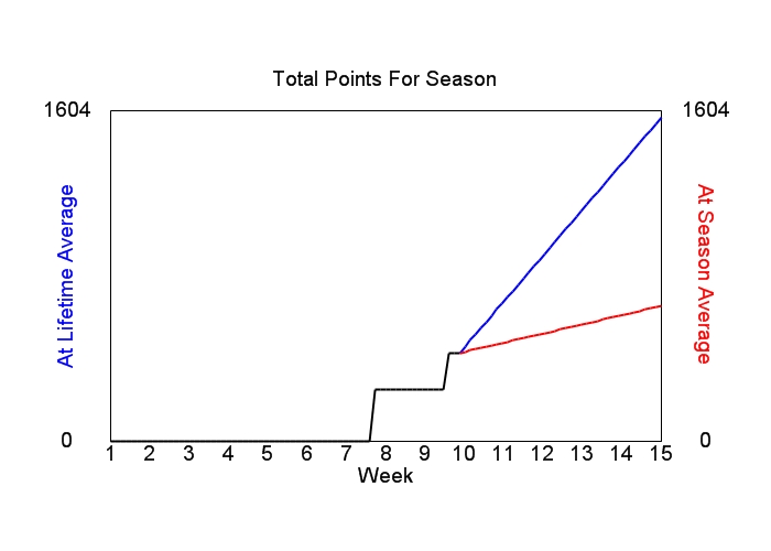 Accumulated Points For Season Graph