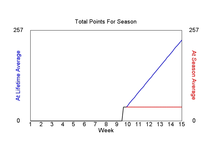 Accumulated Points For Season Graph