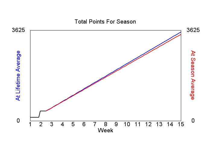 Accumulated Points For Season Graph