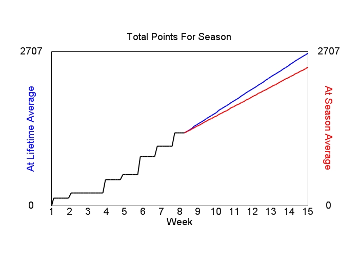 Accumulated Points For Season Graph