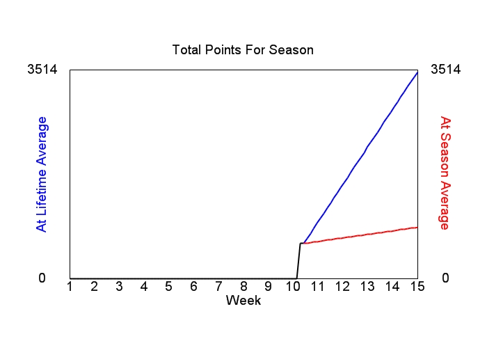 Accumulated Points For Season Graph