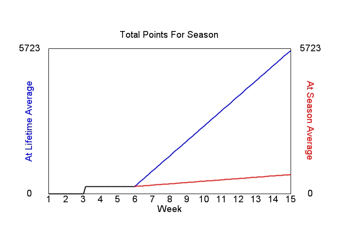 Accumulated Points For Season Graph
