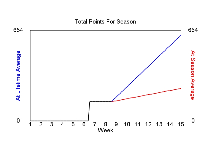 Accumulated Points For Season Graph