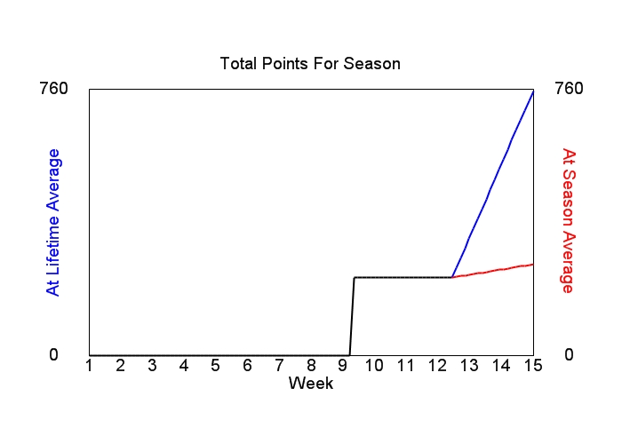 Accumulated Points For Season Graph