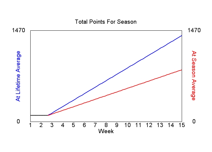 Accumulated Points For Season Graph