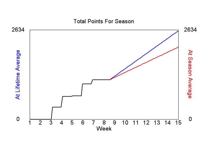 Accumulated Points For Season Graph