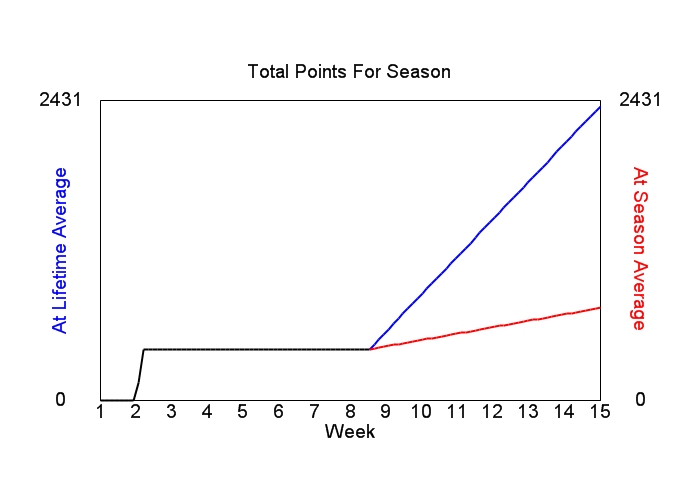 Accumulated Points For Season Graph