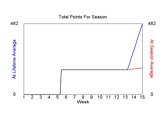 Accumulated Points For Season Graph