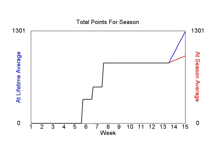 Accumulated Points For Season Graph