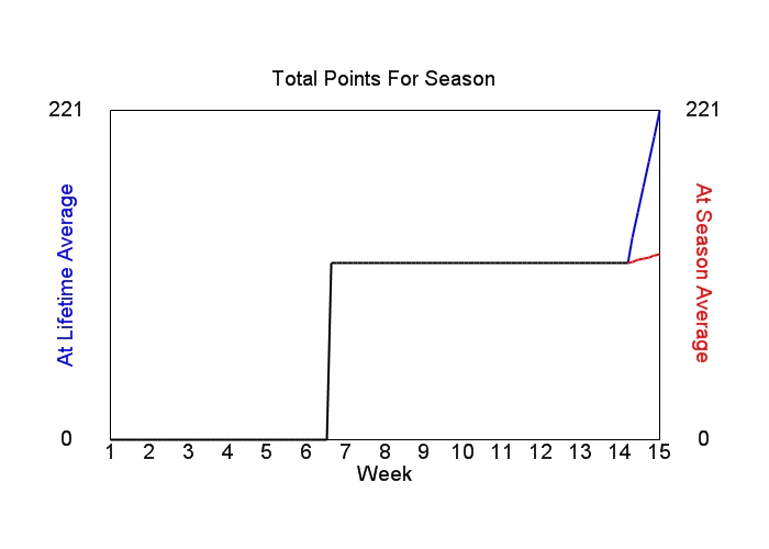 Accumulated Points For Season Graph