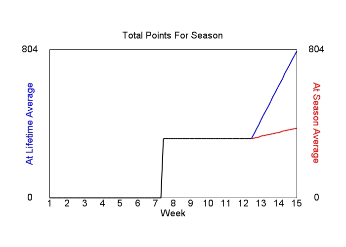 Accumulated Points For Season Graph