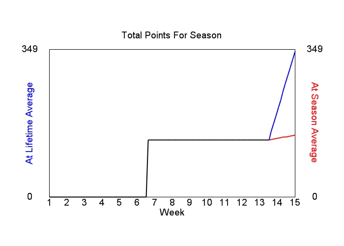 Accumulated Points For Season Graph